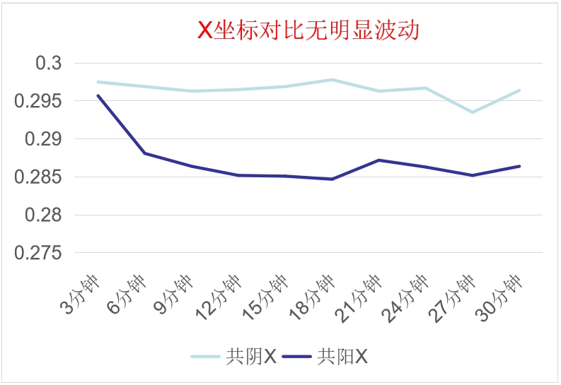 共阴冷屏X坐标对比数据